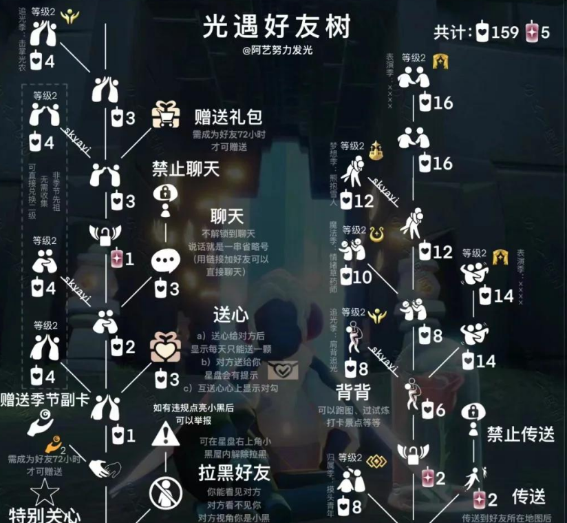 光遇萌新注意什么