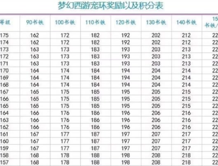 梦幻西游bb为什么会积分