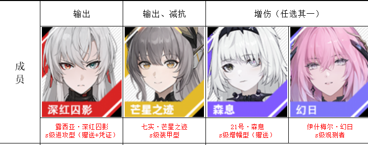 战双帕弥什首选什么