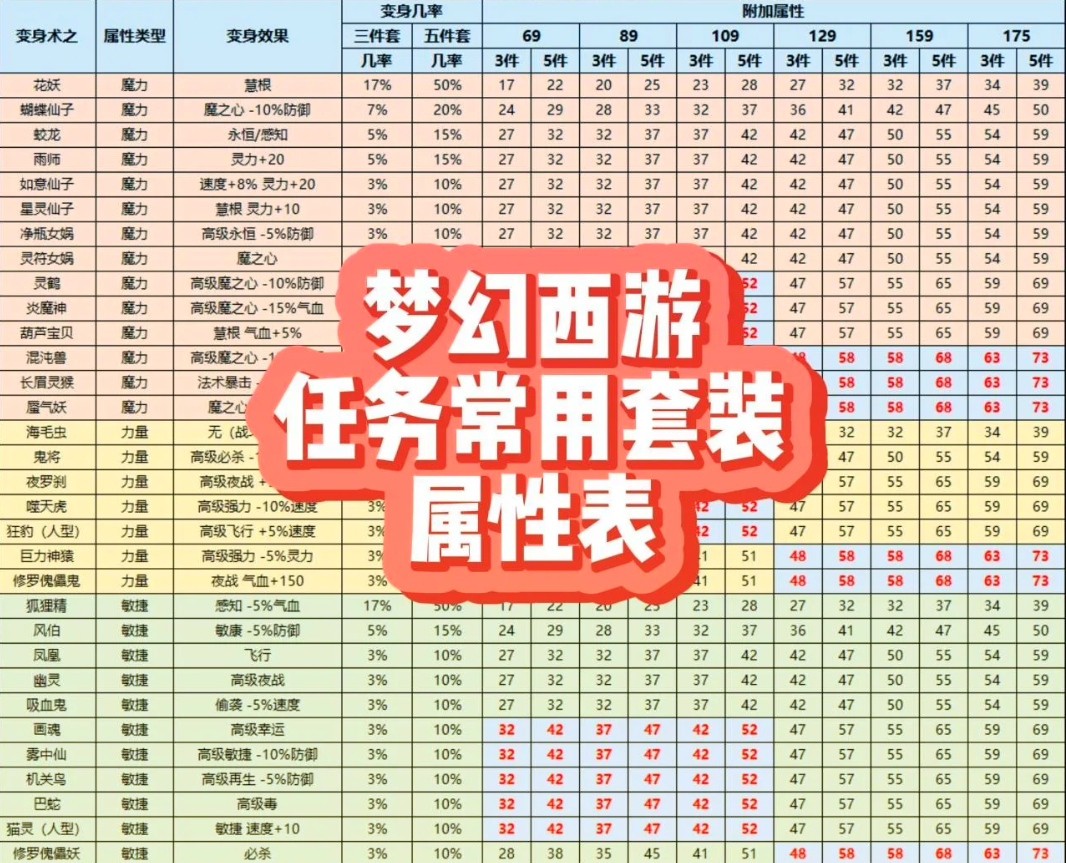 梦幻西游为什么敏捷加固伤