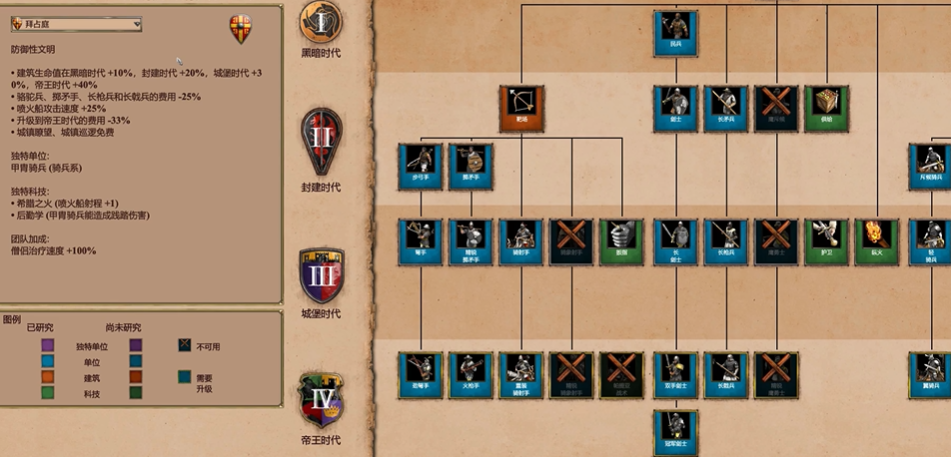 帝国时代2防御最强的国家是哪个