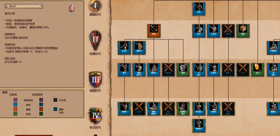帝国时代2轻骑兵最厉害的国家是哪个